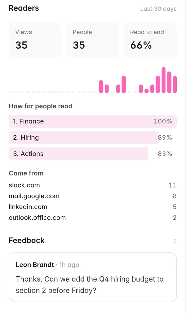 Reader insights: 35 views, 66% read to the end, and where readers came from